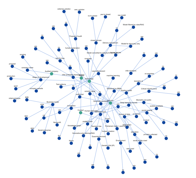 The AI audit Knowledge Graph